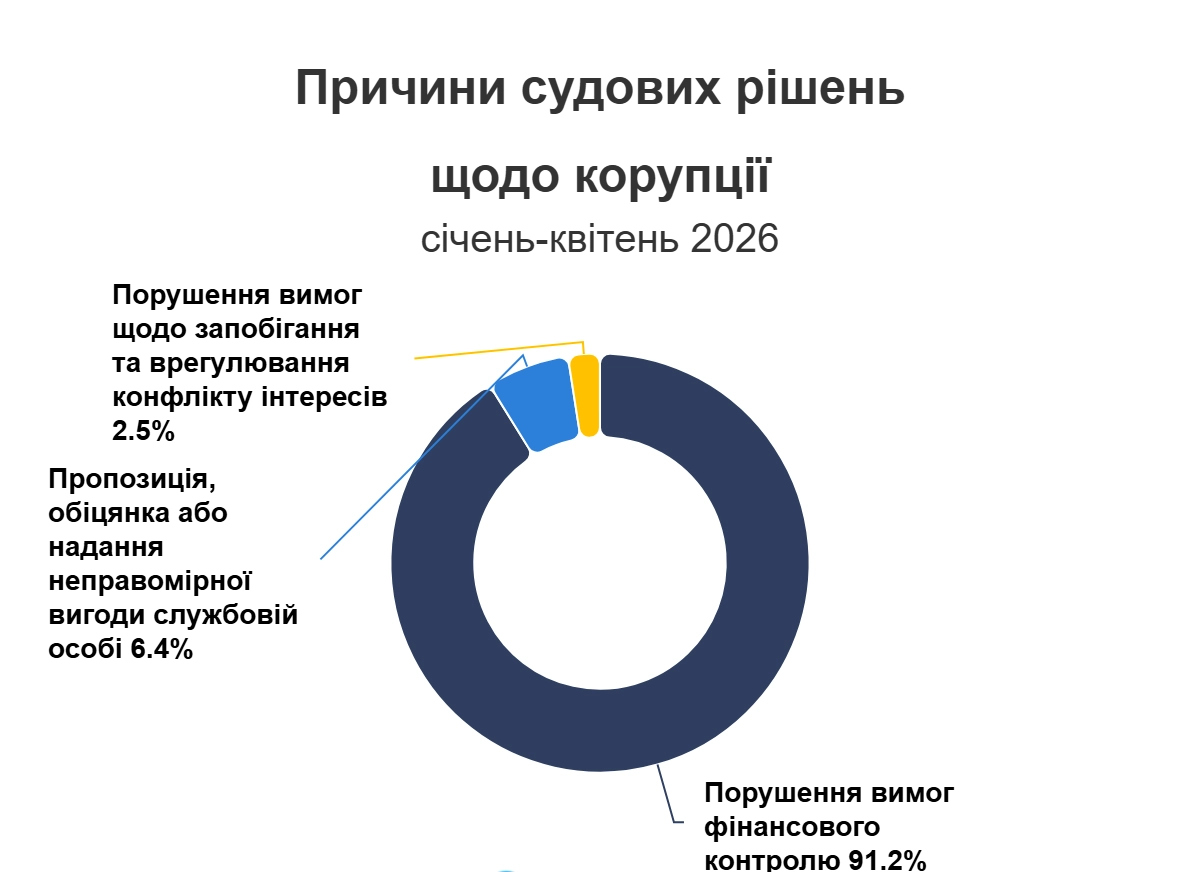 Штрафи замість ув’язнення: судова практика у справах про корупцію за чотири місяці року