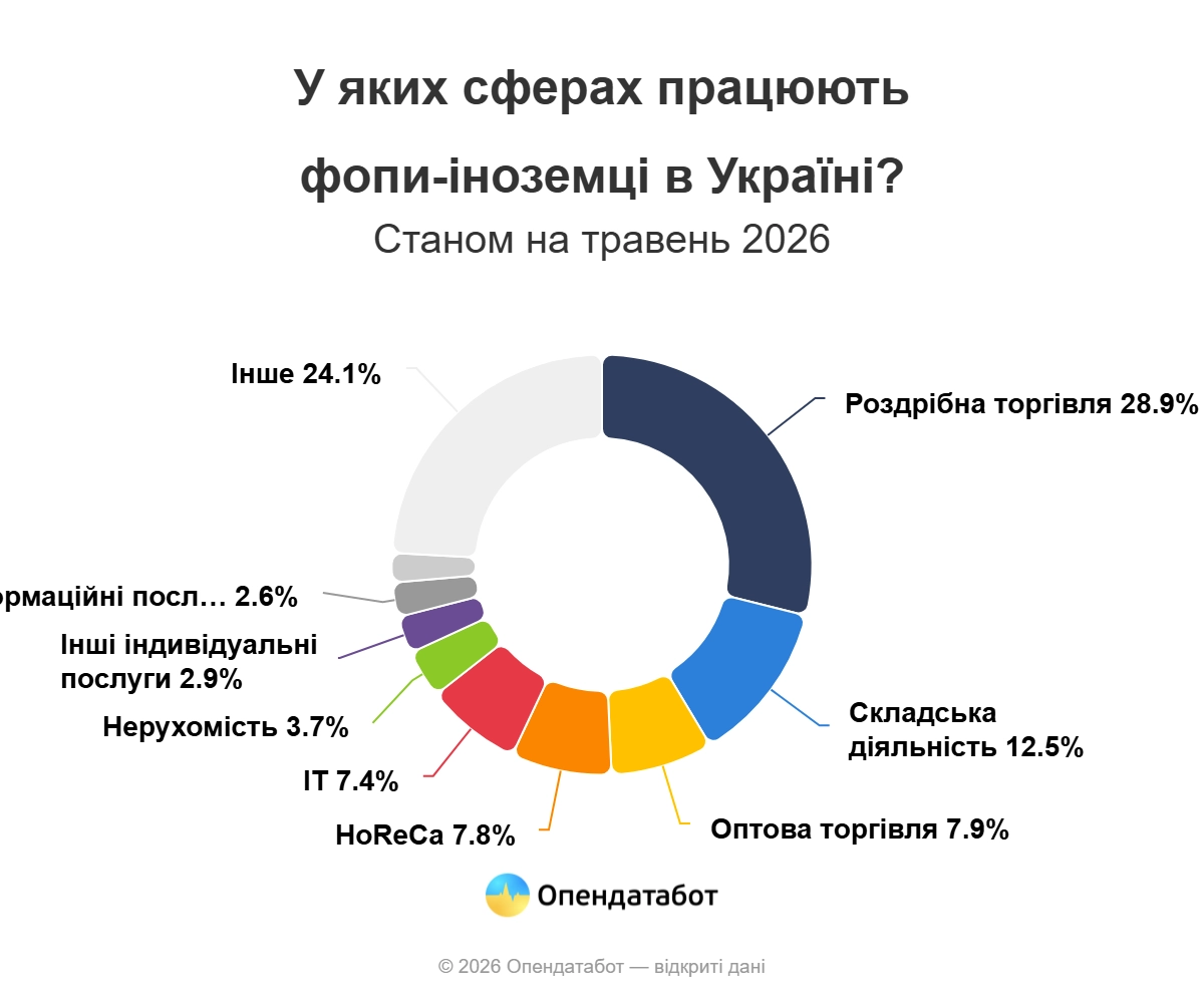Іноземний бізнес в Україні: Одеська область опинилася серед лідерів за кількістю ФОПів