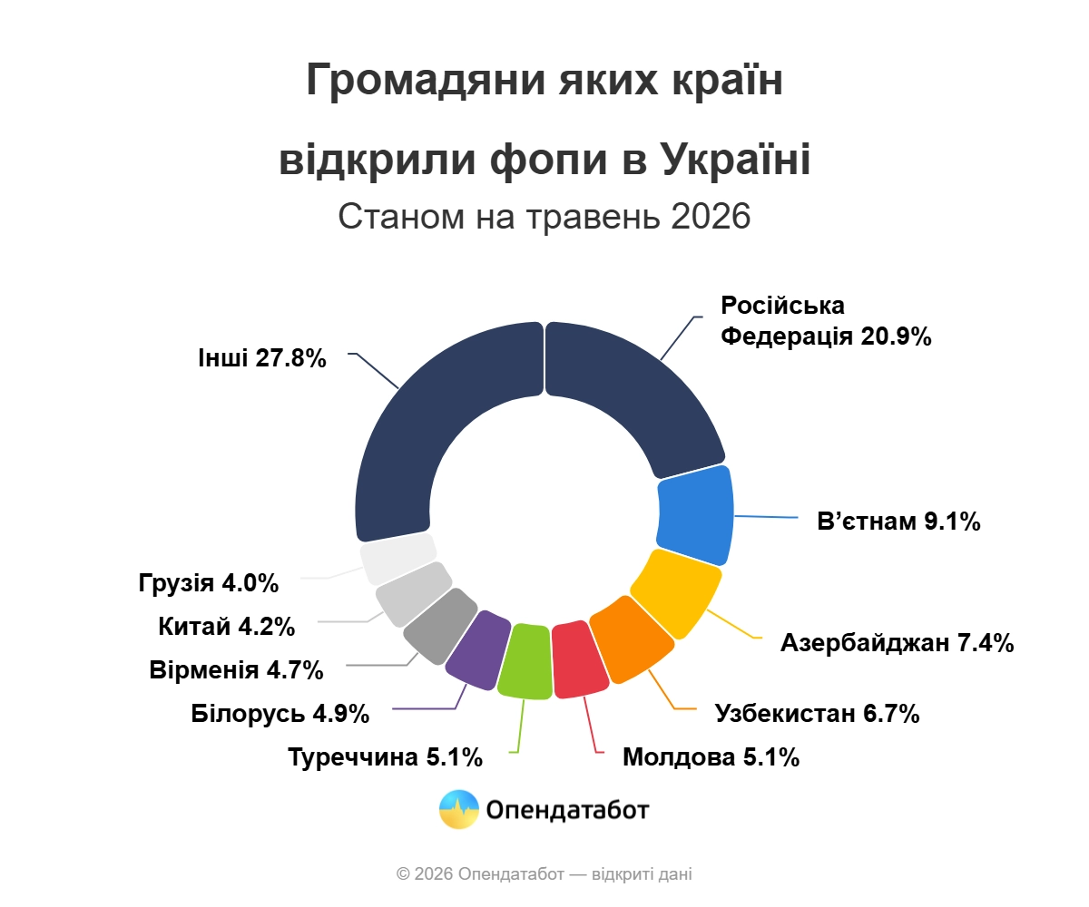 Іноземний бізнес в Україні: Одеська область опинилася серед лідерів за кількістю ФОПів
