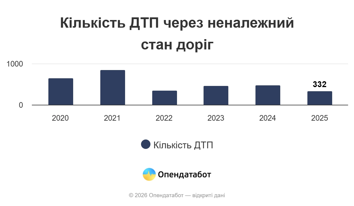 Компенсація за розбиту на дорозі автівку: статистика та алгоритм дій для українських водіїв