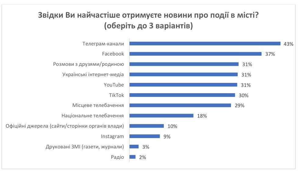 Одеські медіавподобання: соцмережі випередили телебачення та офіційні ресурси