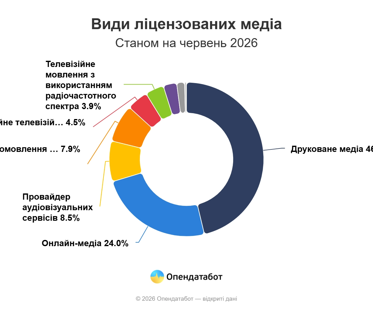 Одеська область увійшла до трійки лідерів України за кількістю медіавласників